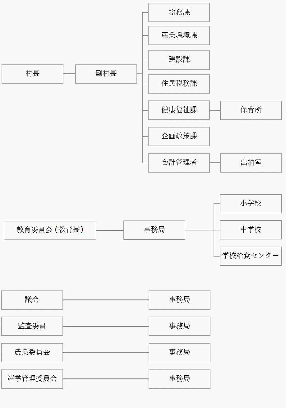 行政機構図