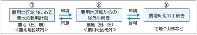 流れ